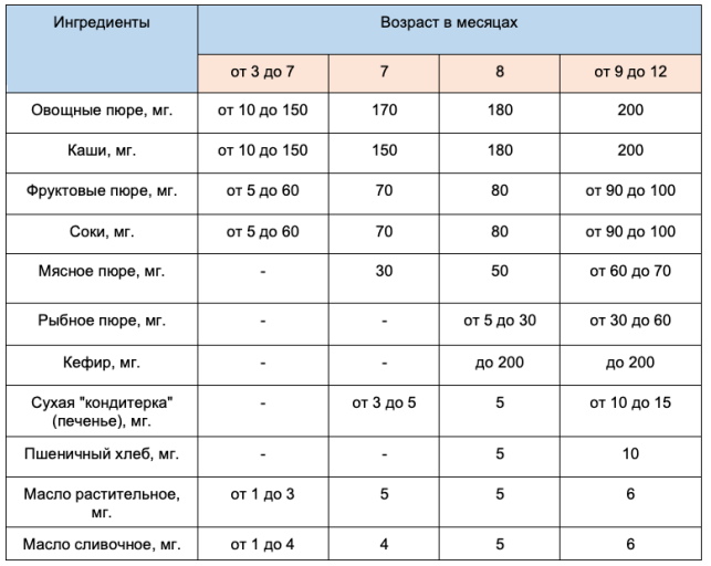 Прикорм с 3 месяцев при искусственном вскармливании. Таблица