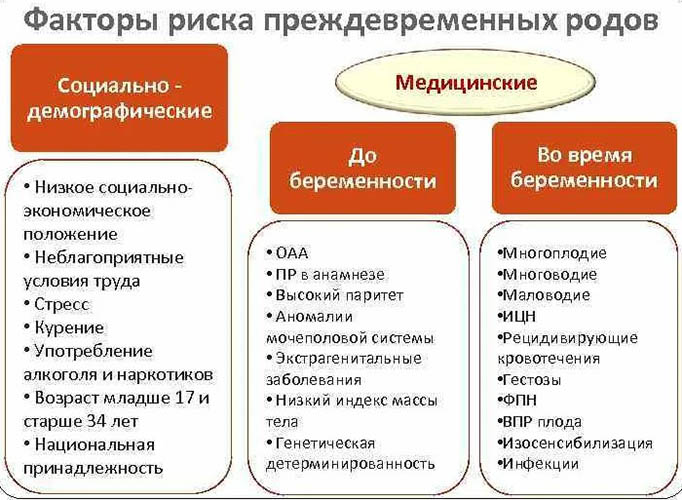 Признаки преждевременных родов, симптомы на 30-32-35 неделе беременности