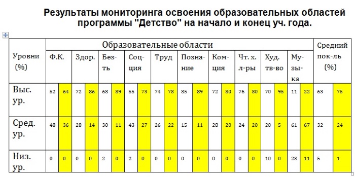 Программа ДЕТСТВО по ФГОС в детском саду