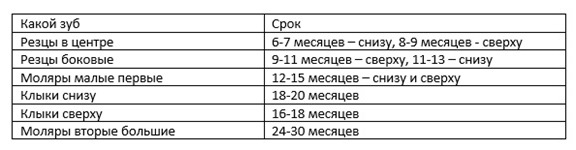 Прорезывание зубов у детей. Последовательность, сроки, симптомы, Как облегчить боль: обезболивающий гель, лекарства, народные средства