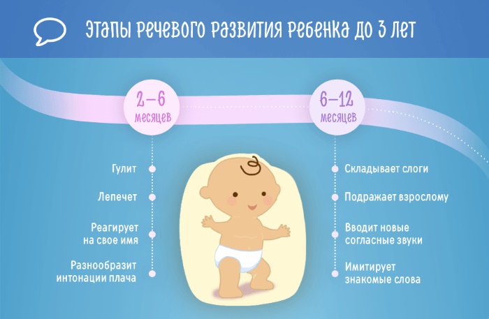 Развитие речи у детей. Запуск речи ребенка в 2-3 года, нормы развития