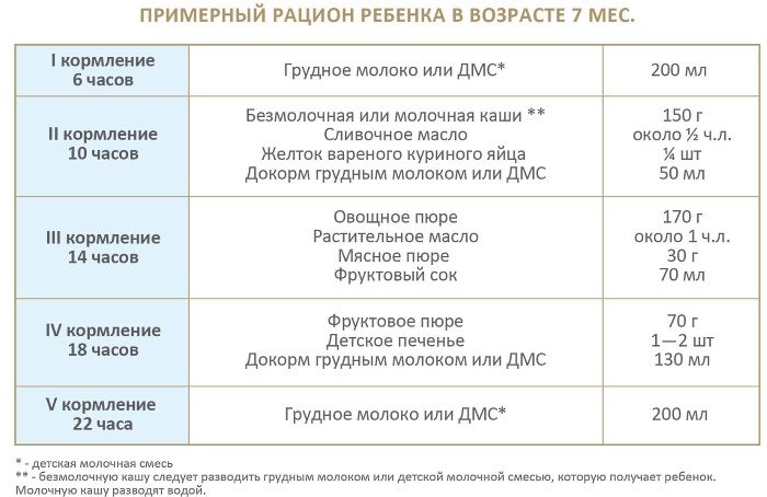 Режим дня ребенка в 7 месяцев на искусственном, грудном вскармливании