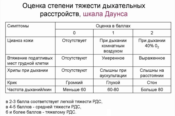 Шкала Даунса для новорожденных. Что это, таблица, оценка доношенных