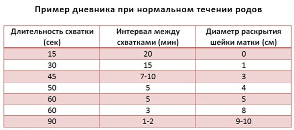 Схватки перед родами. Интервал, как распознать, когда ехать в роддом, периодичность, ощущения