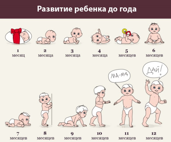 Скачки роста у грудничков по неделям до года. Календарь, расчет