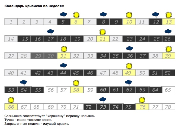 Скачки роста у грудничков по неделям до года. Календарь, расчет