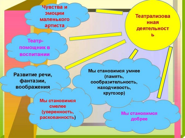 Театрализованная деятельность в старшей группе. Картотека, цели по ФГОС