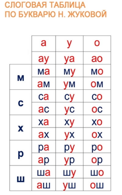 Слоговая таблица для дошкольников, 1 класса Зайцева, Жуковой