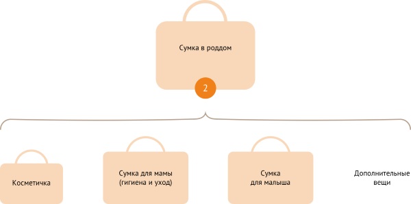 Список вещей в роддом для мамы и малыша 2023. Сумка на лето, весна, зима, осень, на кесарево сечение