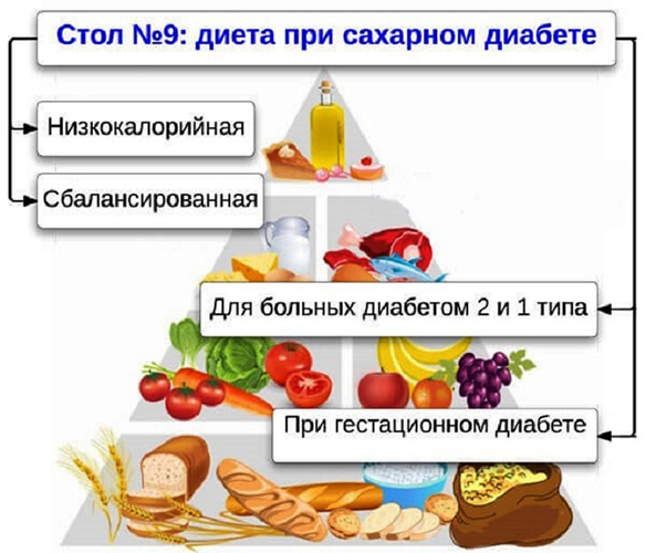 Стол 9 для беременных. Меню при ГСД, с диабетом, рецепты, что можно