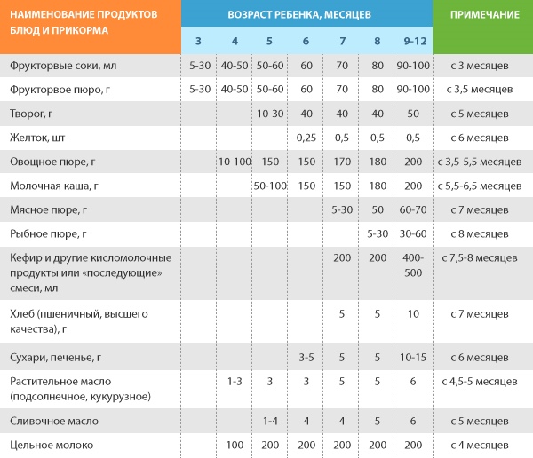 Прикорм по месяцам при грудном вскармливании: таблица продуктов ВОЗ, когда и что давать, количество, первый прикорм и до года