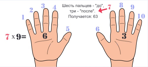 Таблица умножения: игра, чтобы быстро выучить, легко за 5 минут на 2, 3, 4, 5, 6, 7, 8, 9. Тренажер ребенку 2-3 класс, карточки