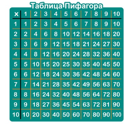 Таблица умножения: игра, чтобы быстро выучить, легко за 5 минут на 2, 3, 4, 5, 6, 7, 8, 9. Тренажер ребенку 2-3 класс, карточки