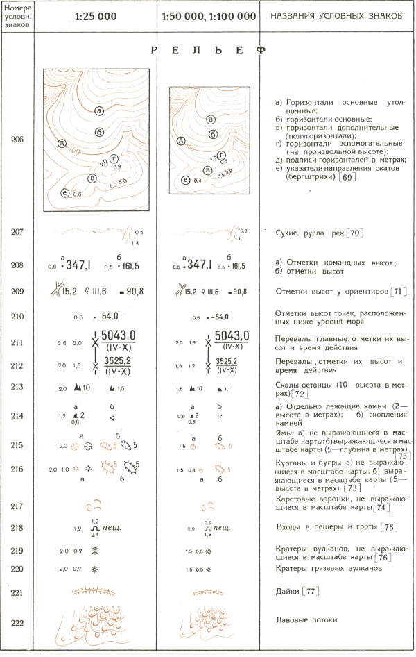 Топографические знаки для школьников. Обозначения в картинках на карте местности