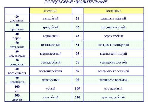 Цифры прописью. Как правильно писать