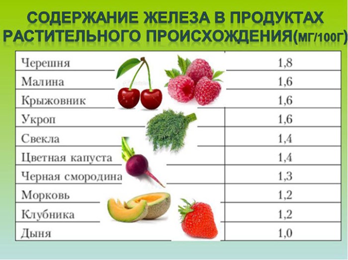 Продукты с большим содержанием железа и кальция для поднятия гемоглобина. Таблица, список для беременных