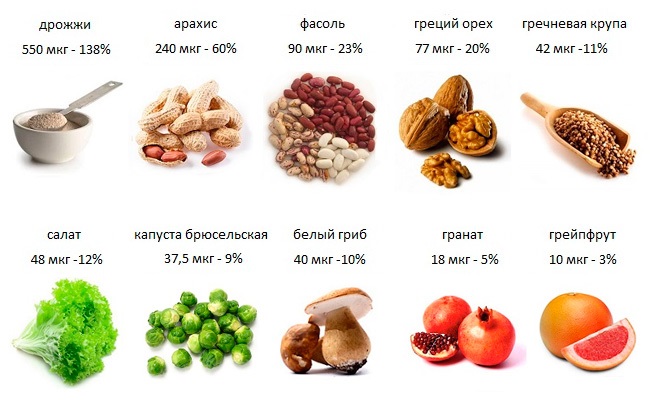 В каких продуктах содержится фолиевая кислота. Таблица, список где больше всего, суточная норма для беременных, как принимать