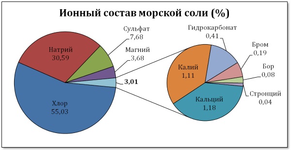 Ванна с морской солью. Польза и вред для детей, похудения, ног. Рецепты, отзывы