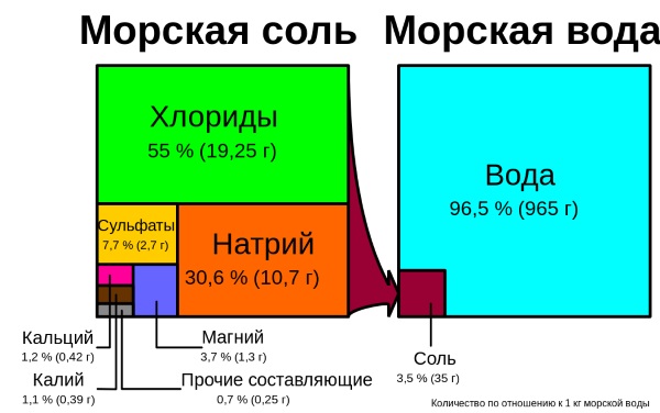 Ванна с морской солью. Польза и вред для детей, похудения, ног. Рецепты, отзывы