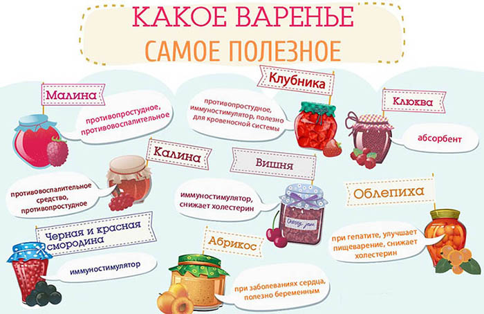 Варенье при грудном вскармливании можно ли?