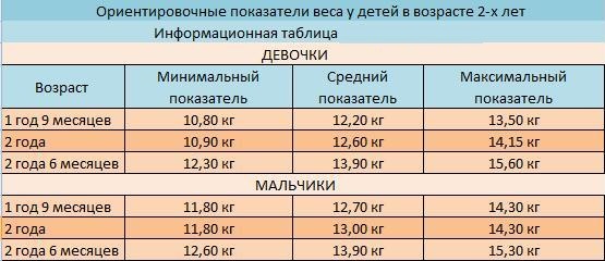 Вес ребенка по месяцам. Таблица для мальчиков, девочек по ВОЗ. Рекомендации по питанию
