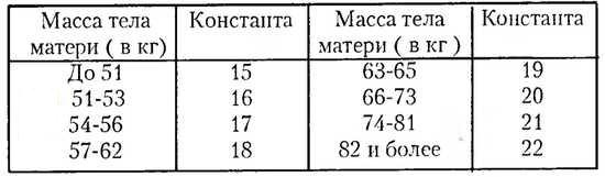 Вес ребенка по неделям беременности. Таблица, норма вес, рост, особенности развития