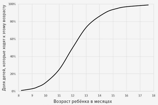 Во сколько дети начинают ходить: когда, возраст, сколько месяцев
