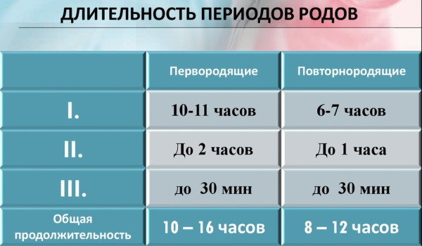 Вторые роды. Как проходят, отзывы рожавших мамочек, сколько длятся, как начинаются, особенности