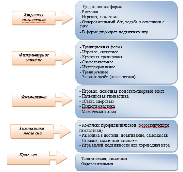 Здоровьесберегающие технологии в ДОУ по ФГОС
