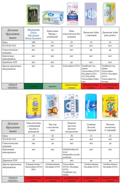 Жидкое мыло для новорожденных. Рейтинг лучших безопасных, отзывы