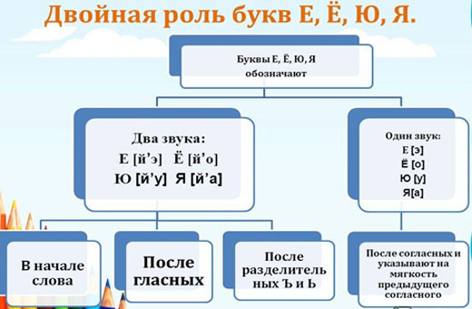 Звонкие и глухие, согласные и гласные, шипящие звуки. Таблица, памятка 1-2 класс