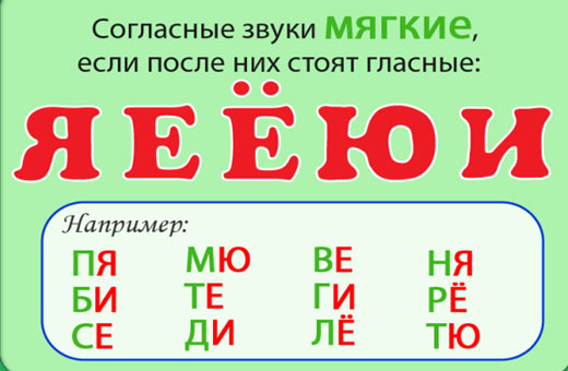 Звонкие и глухие, согласные и гласные, шипящие звуки. Таблица, памятка 1-2 класс